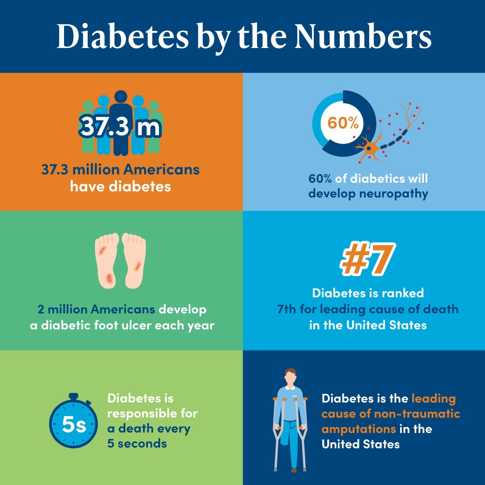 Diabetic Foot Ulcers - Symptoms & Diagnosis - Sugar.Fit