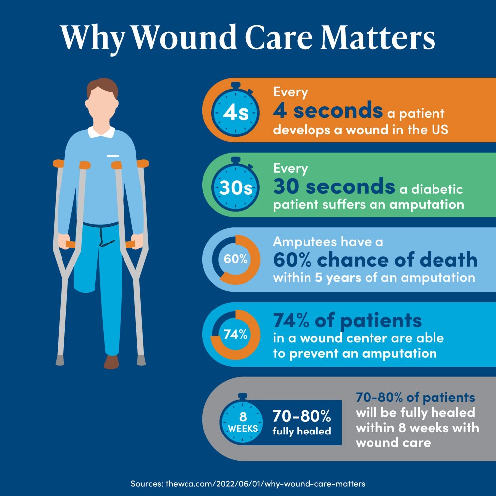 Why Wound Care Matters
